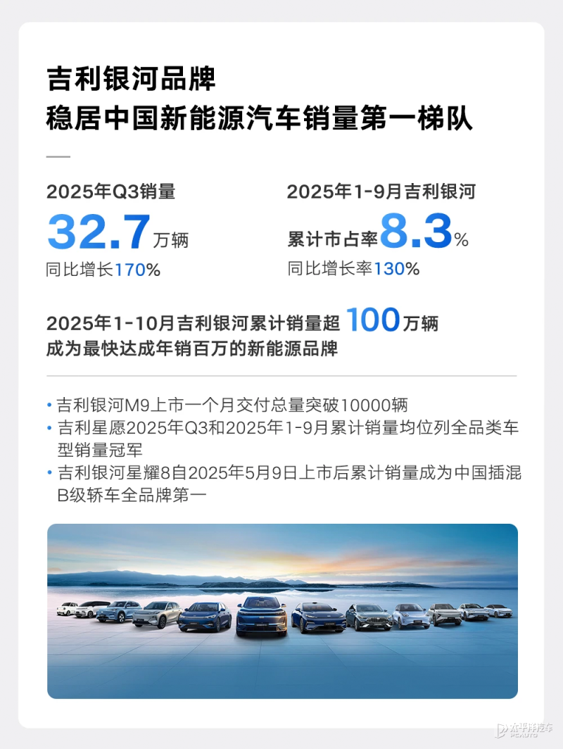 吉利汽车第三季度净利增59%，银河品牌贡献超四成销量