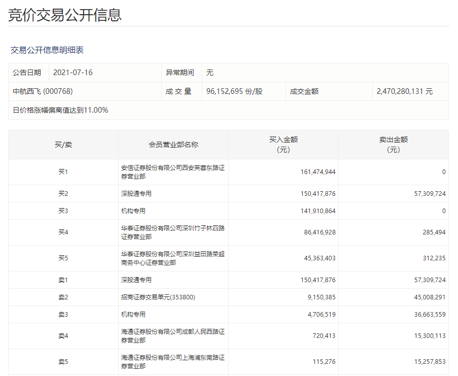 光云科技涨停 机构龙虎榜净卖出2094.93万元