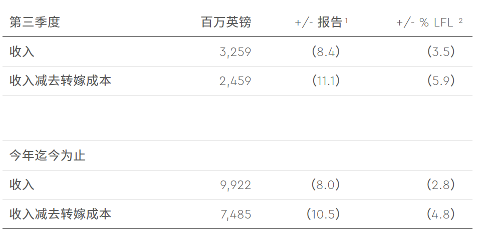 WPP发布Q3财报：收入下滑8.4%，新CEOCindy Rose承诺采取AI战略进行业务整改