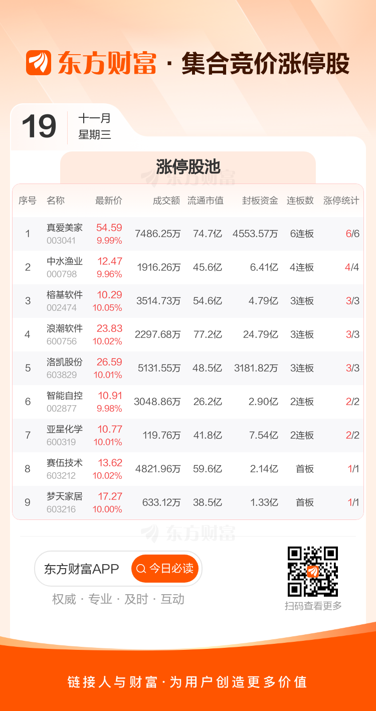 九牧王连收6个涨停板