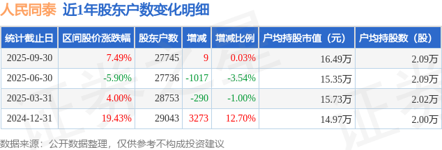 人民同泰跌停，上榜营业部合计净卖出1224.86万元