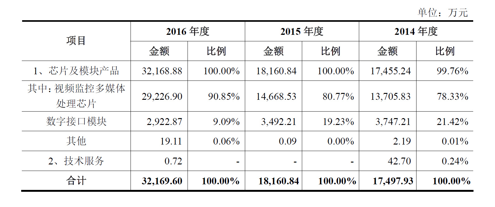 “视觉龙头”智能产品不足10元，富瀚微估值多高？