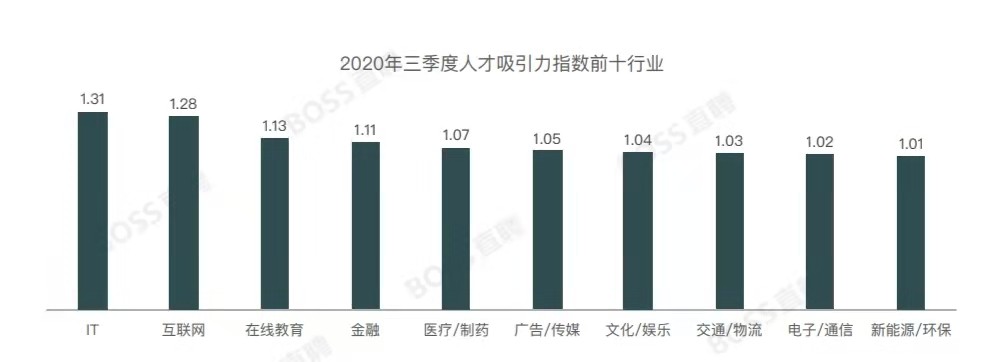 * BOSS直聘发布Q3业绩：多家机构“买入”、长线基金加仓
