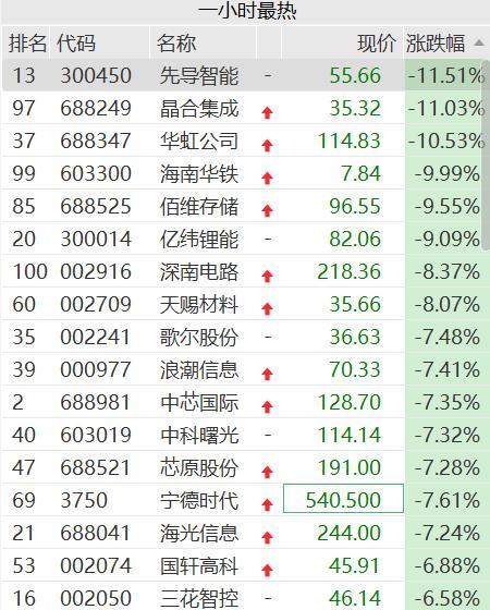 15天13板后，这家公司跌了