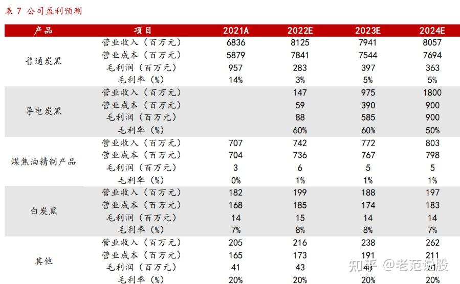 黑猫股份：锂电级导电炭黑已开始市场销售