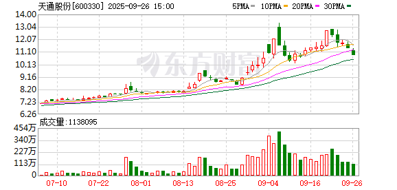 吉电股份：截至2025年11月20日股东户数165291户