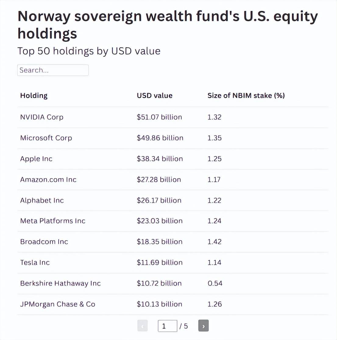挪威主权财富基金反对马斯克万亿美元薪酬方案，股东大会投票将成特斯拉“生死关”