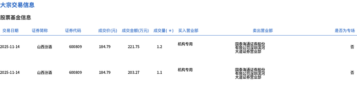 山西汾酒发生6笔大宗交易 合计成交2020.20万元
