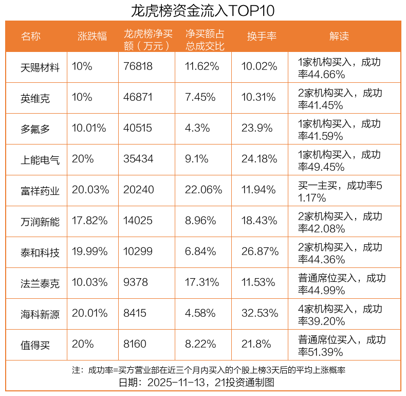 天际股份11月25日龙虎榜数据