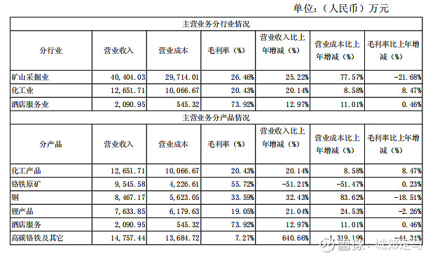 西藏矿业：扎布耶二期9月底已正式生产