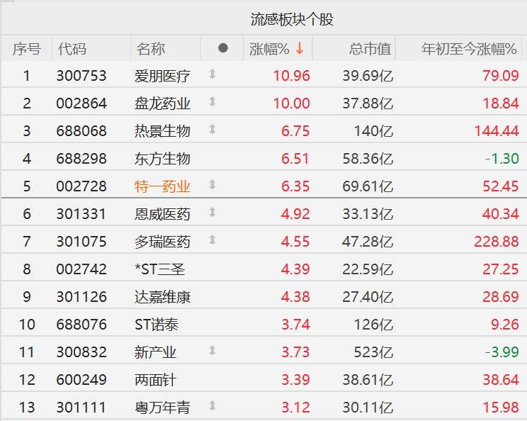 流感板块持续活跃，多只概念股涨停，康缘药业、新华制药等公司回应