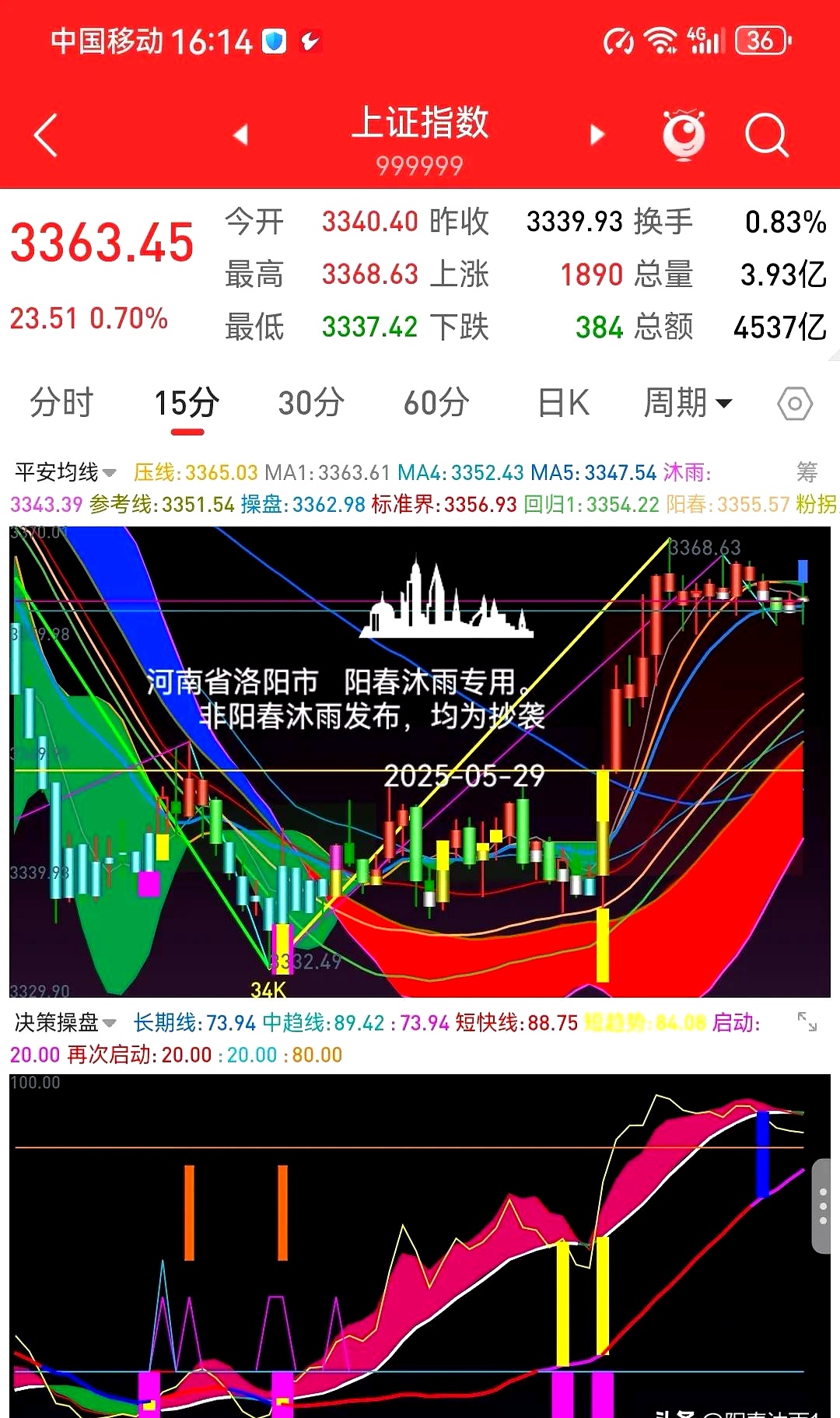 今日933只个股突破五日均线