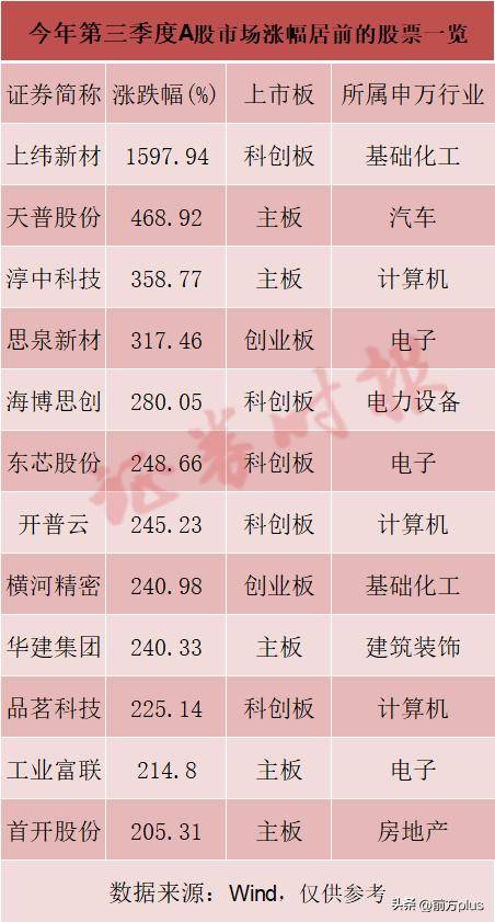 【盘中播报】70只A股封板 钢铁行业涨幅最大