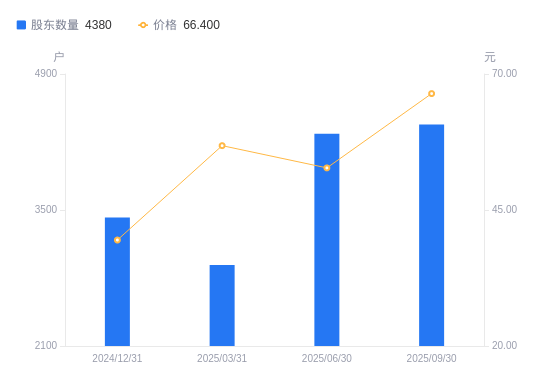 鹏辉能源：截至2025年11月20公司股东总户数57,801户