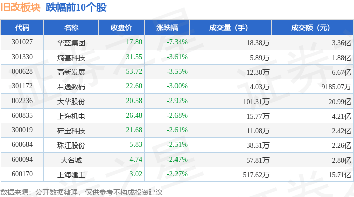 摘帽概念涨2.13%，主力资金净流入26股