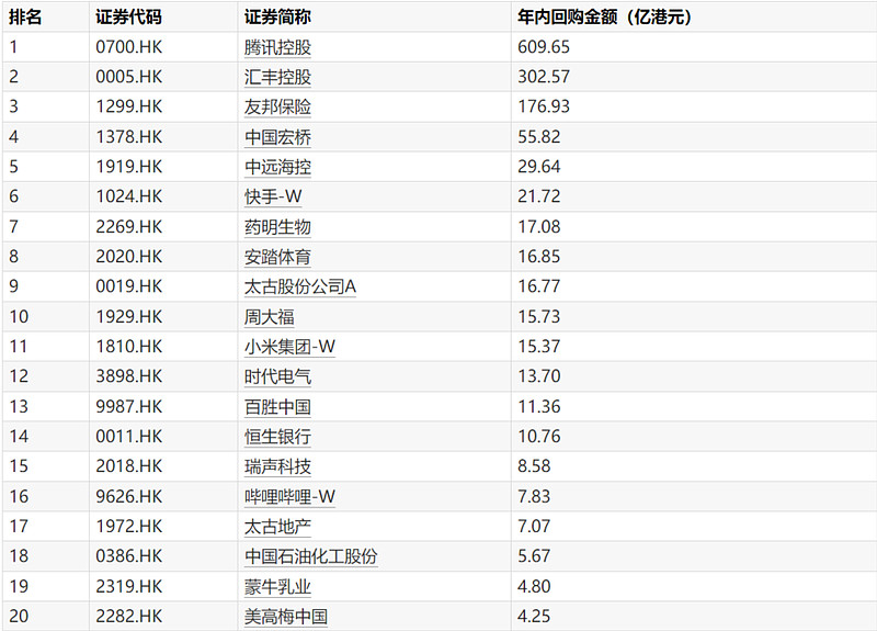 固生堂(02273.HK)12月2日回购37.84万股，耗资1094.52万港元