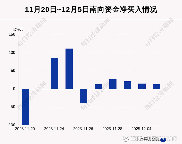 南向资金今日净卖出49.01亿港元