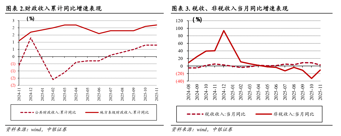 财政部：1-11月 房产税4714亿元，同比增长10.8%