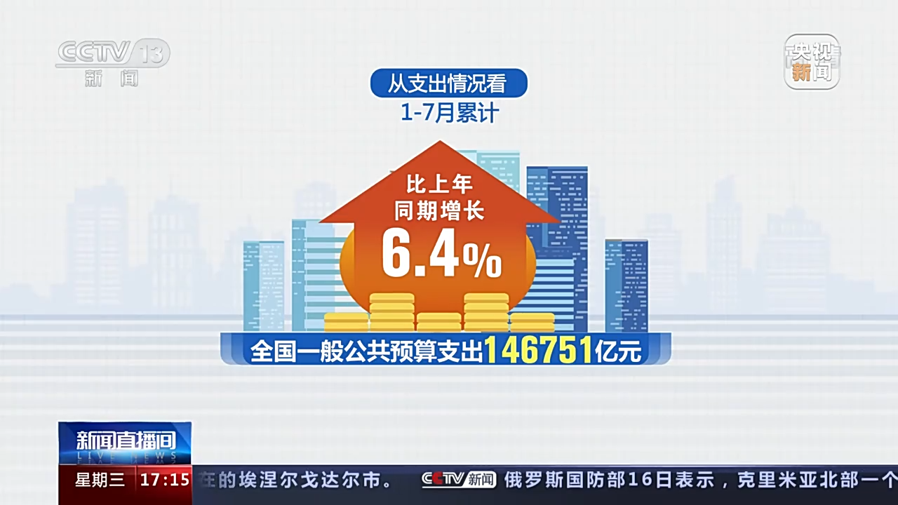 财政部：1-11月 房产税4714亿元，同比增长10.8%