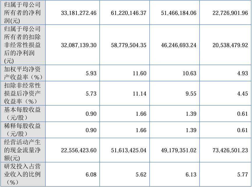 利润依赖税收优惠 创达新材闯关北交所