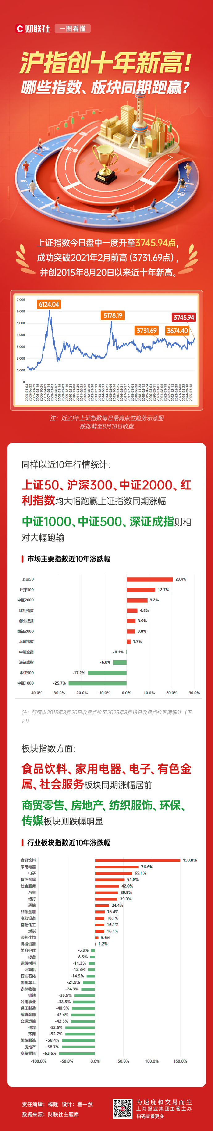 【盘中播报】沪指涨0.63% 传媒行业涨幅最大