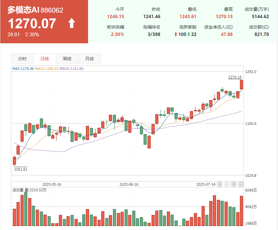 刚刚，暴涨超90%！人工智能，重磅来袭！