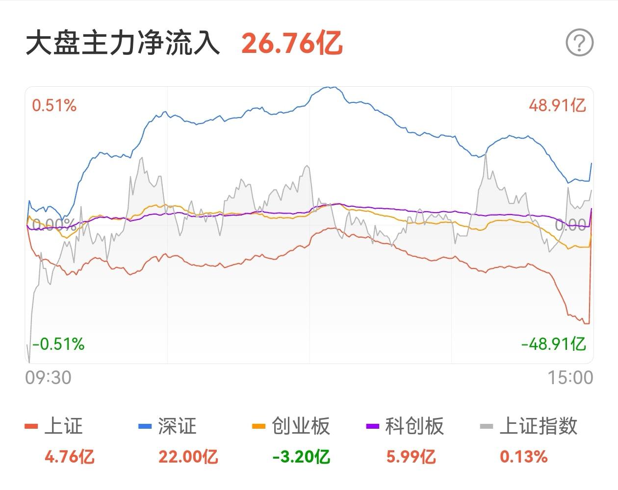 收评：沪指涨近1%突破4100点 全A成交额突破3万亿元