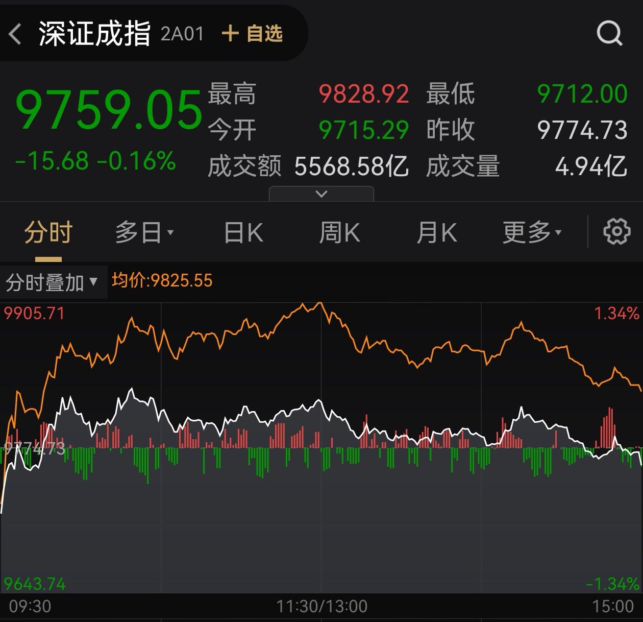 收评：沪指涨近1%突破4100点 全A成交额突破3万亿元