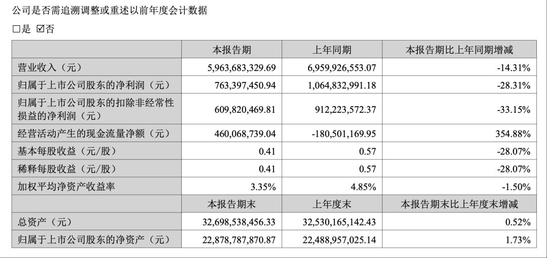 深圳燃气业绩快报：2025年净利润同比下降3.45%