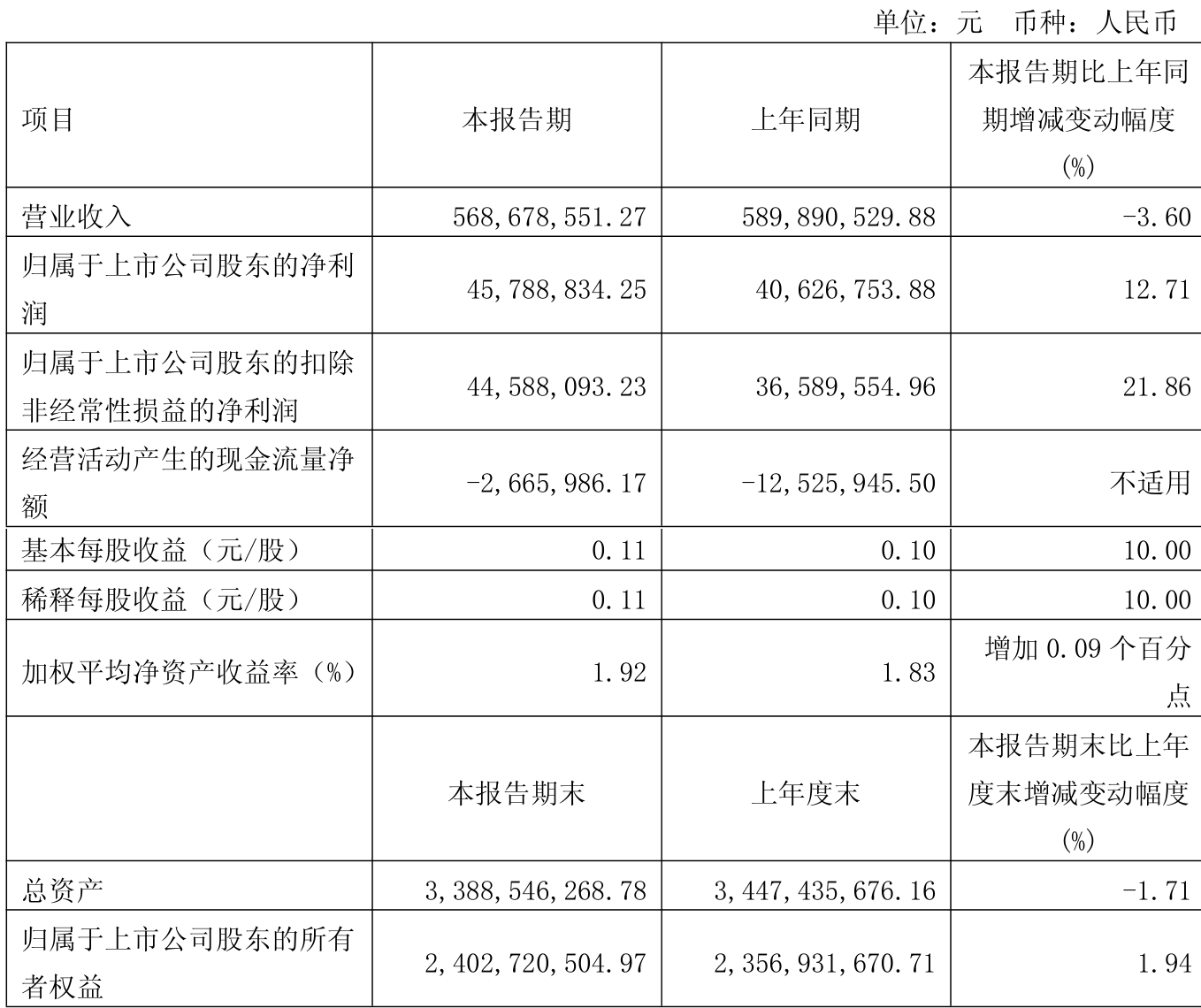 综合行业今日涨3.60%，主力资金净流出3204.88万元