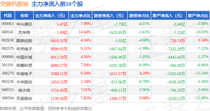 脑机接口概念下跌0.29%，10股主力资金净流出超亿元