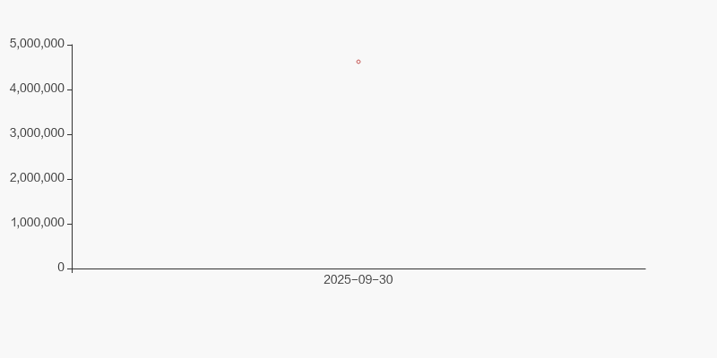 三角防务最新股东户数环比下降9.74%