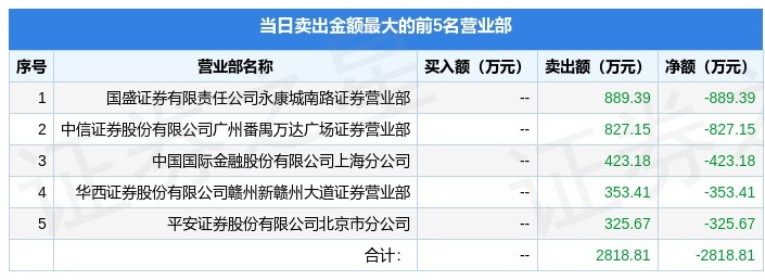 浙江美大跌9.71%，龙虎榜上机构买入3882.65万元，卖出7743.87万元