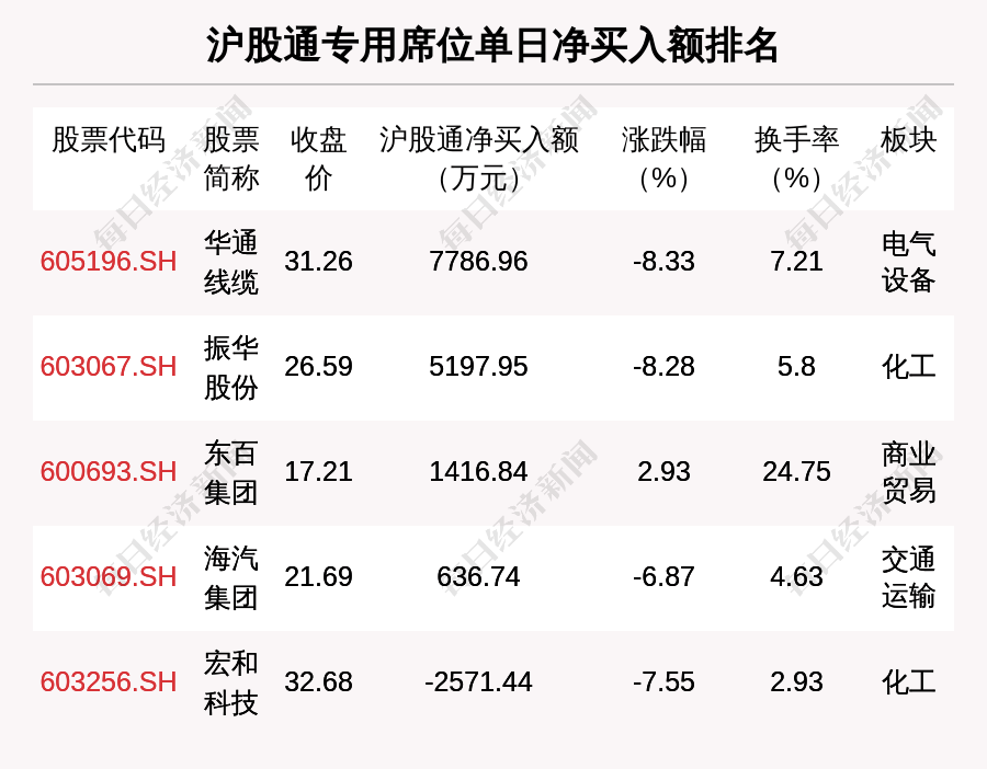 浙江美大跌9.71%，龙虎榜上机构买入3882.65万元，卖出7743.87万元
