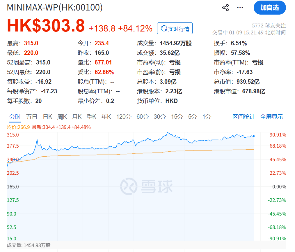 国产大模型企业MiniMax上市首日收涨约109% 总市值超1000亿港元