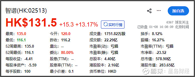 国产大模型企业MiniMax上市首日收涨约109% 总市值超1000亿港元