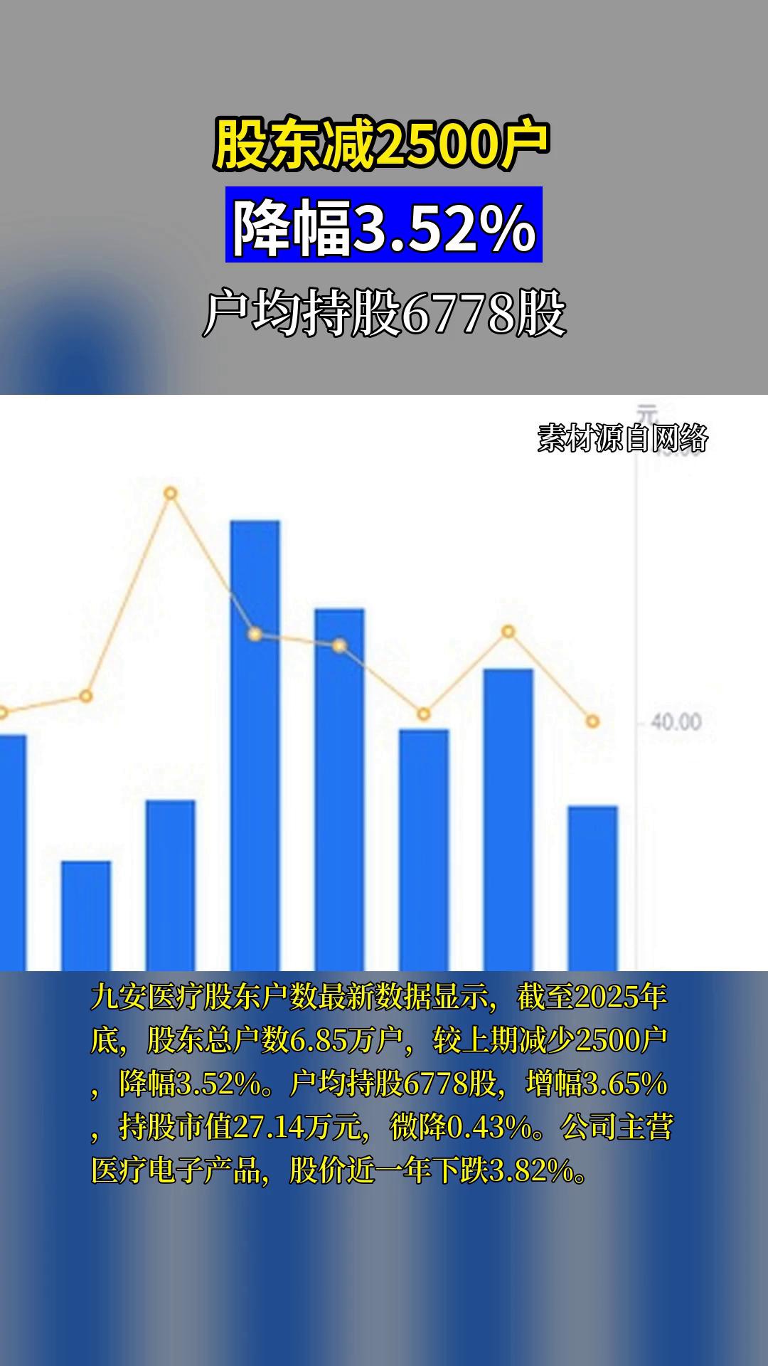 太阳电缆最新股东户数环比下降26.16%