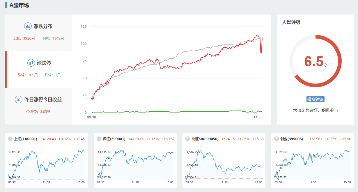 A股16连阳，4100点！成交超3万亿元！