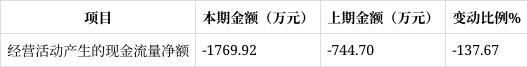 春光集团IPO恢复审核，2025上半年经营性现金流转负