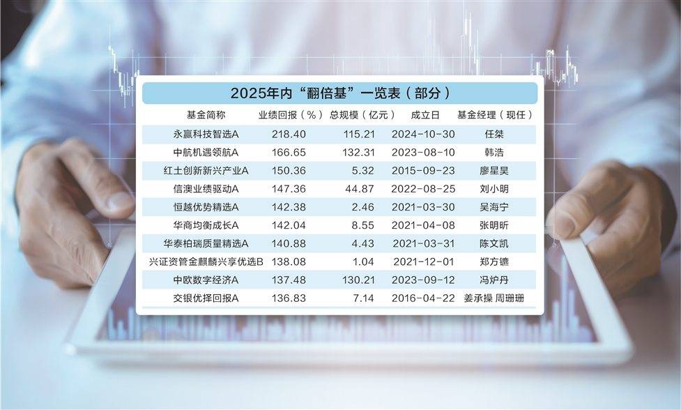 “翻倍基”乍现背后 基金经理依然相信港股繁荣刚刚开始