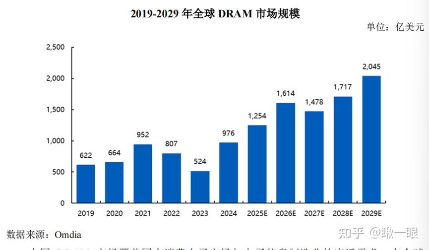 存储“独角兽”长鑫科技IPO获受理：拟募资295亿元，阿里腾讯现身股东名单