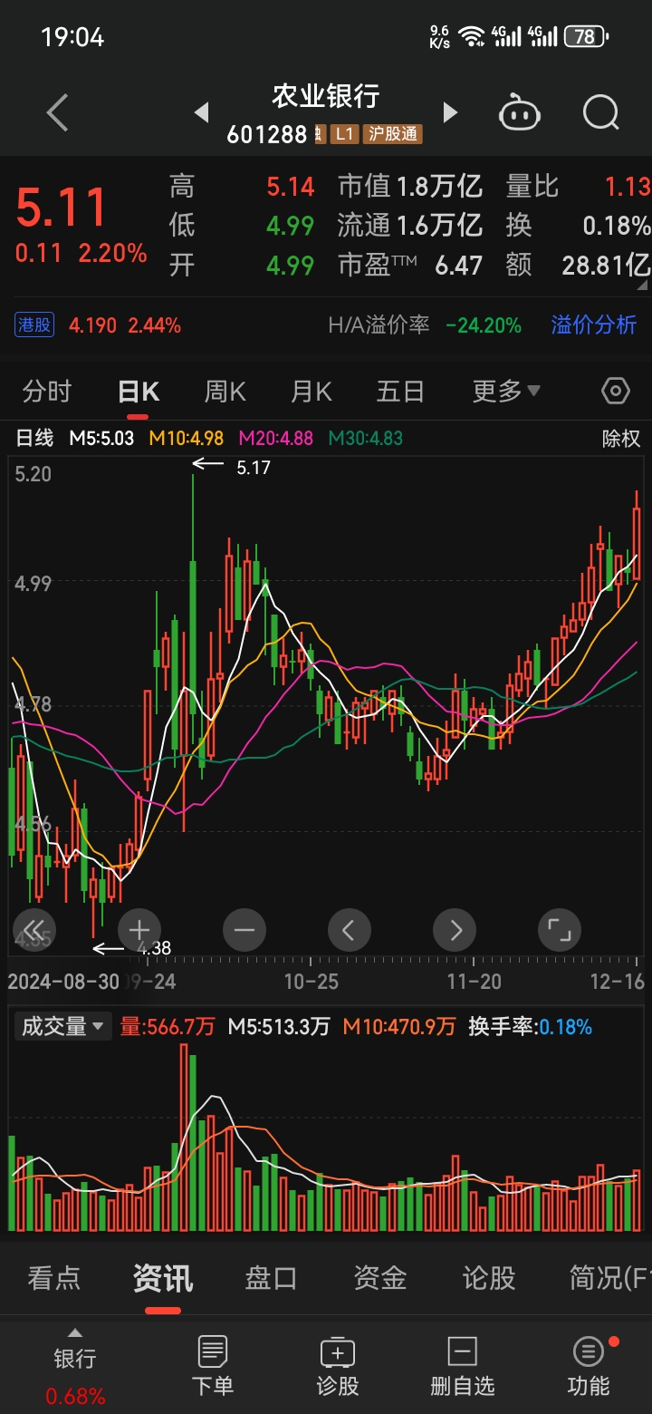 【盘中播报】122只个股突破年线