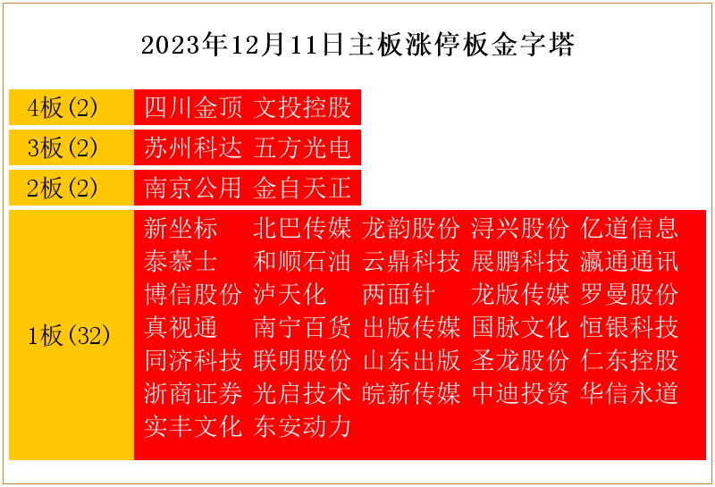 展鹏科技录得4天3板