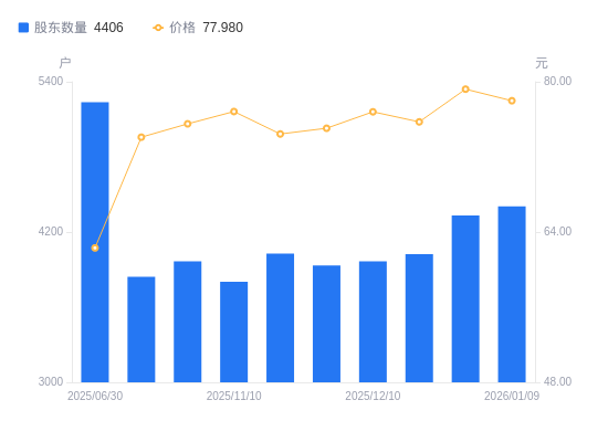 浩物股份：截至2026年1月9日股东户数为25,266户