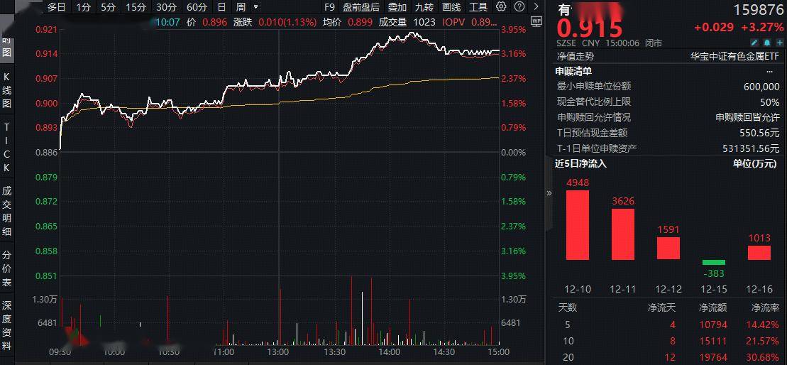 收评：沪指涨逾1%，北证50指数涨超5%，全A成交额创历史新高