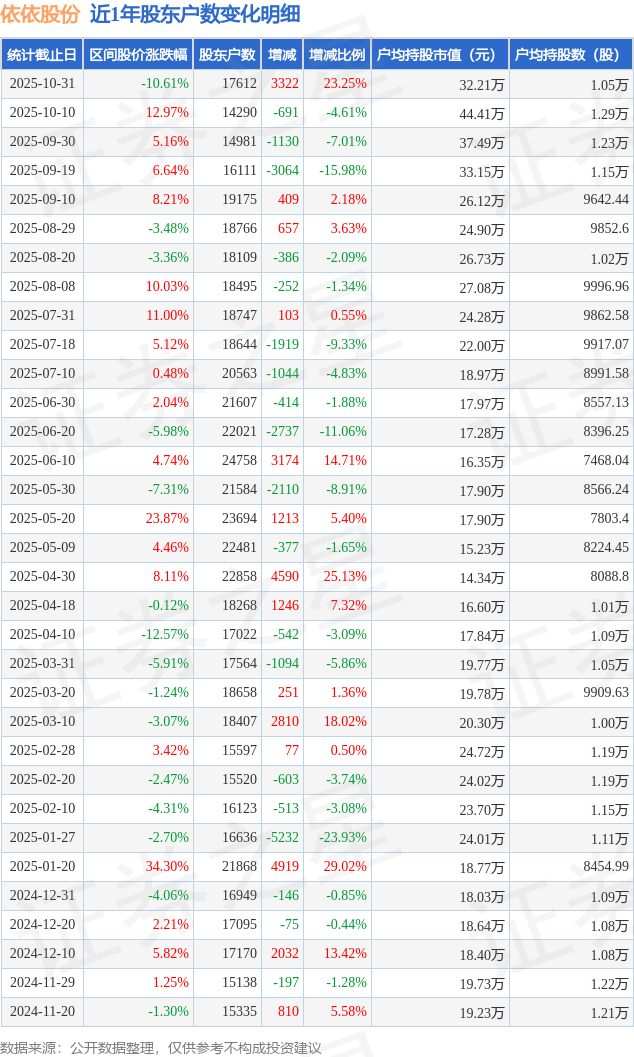 三变科技：截止近期股东人数约为6万户
