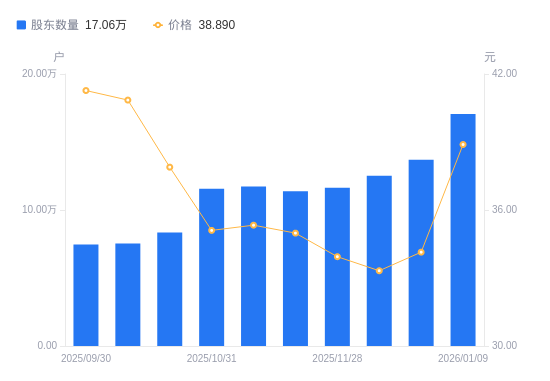联发股份：截至2026年1月9日股东数为19,301户