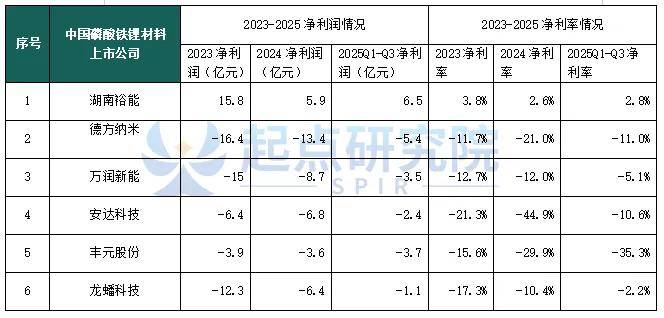 磷酸铁锂涨价潮背后，锂电产业的“反内卷”博弈