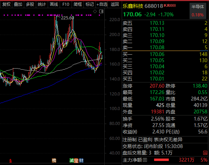 值得买涨8.68%，股价创历史新高