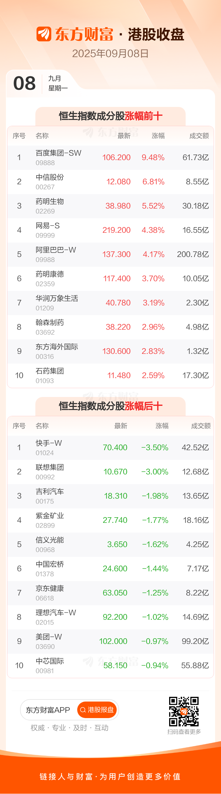 值得买涨8.68%，股价创历史新高